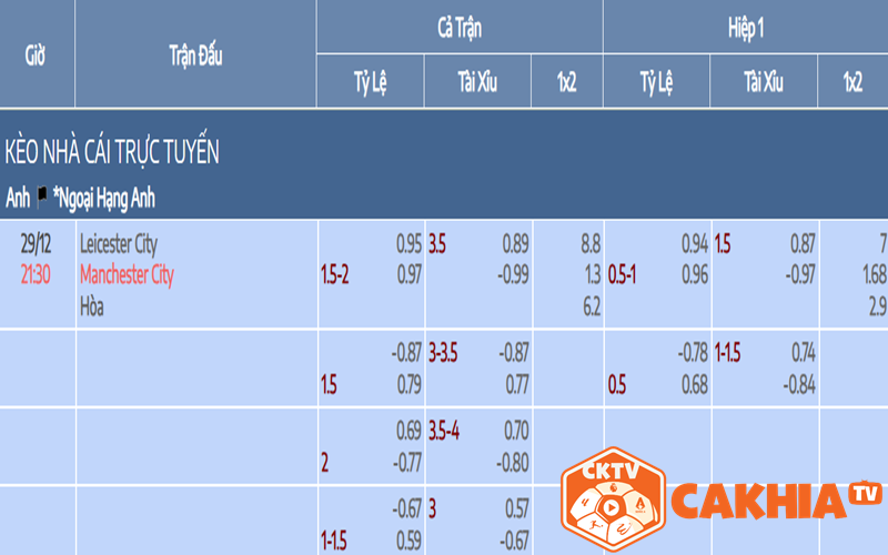 Soi kèo Leicester vs Man City: Phong độ trái ngược và áp lực chiến thắng 3 Soi các kèo chi tiết Leicester vs Man City